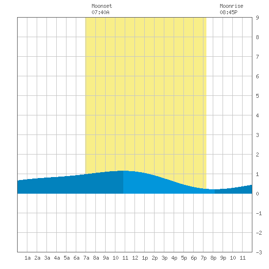 Raccoon Point tide chart for Tuesday, March 26, 2024