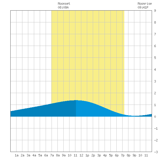 Raccoon Point tide chart for Wednesday, March 27, 2024
