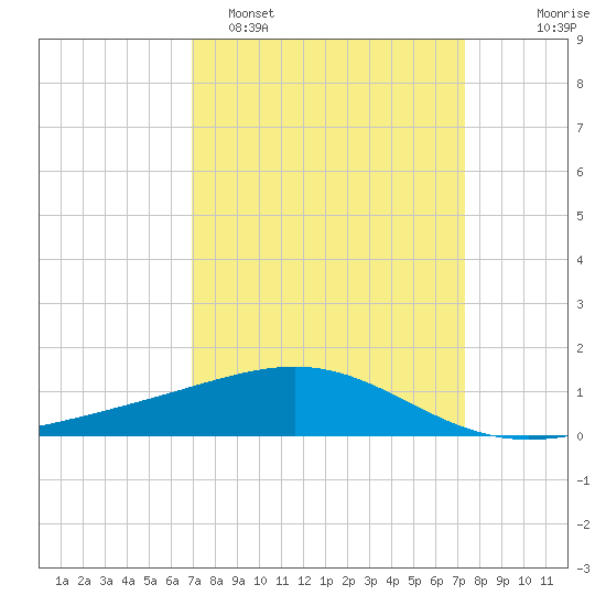 Raccoon Point tide chart for Thursday, March 28, 2024