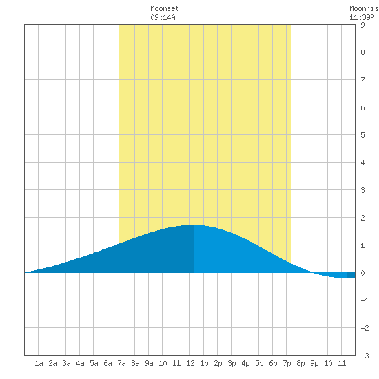 Raccoon Point tide chart for Friday, March 29, 2024