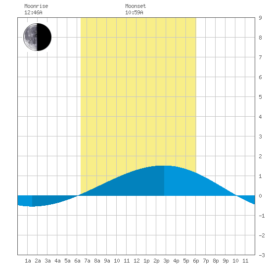 Raccoon Point tide chart for Sunday, March 3, 2024