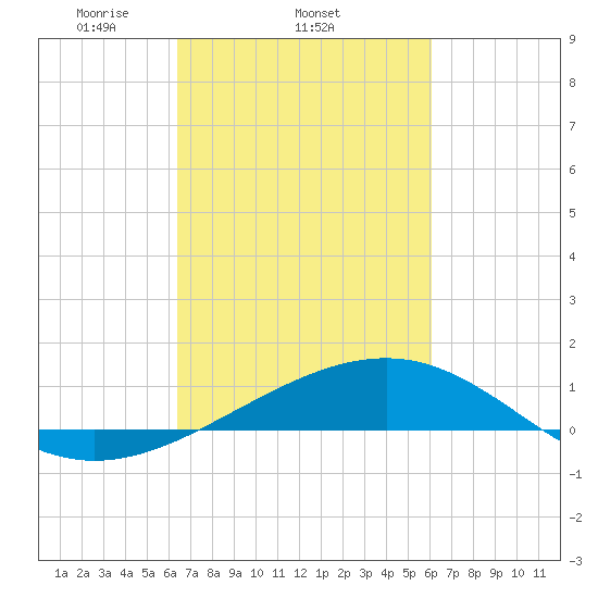Raccoon Point tide chart for Monday, March 4, 2024