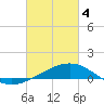 Raccoon Point tide chart for Monday, March 4, 2024