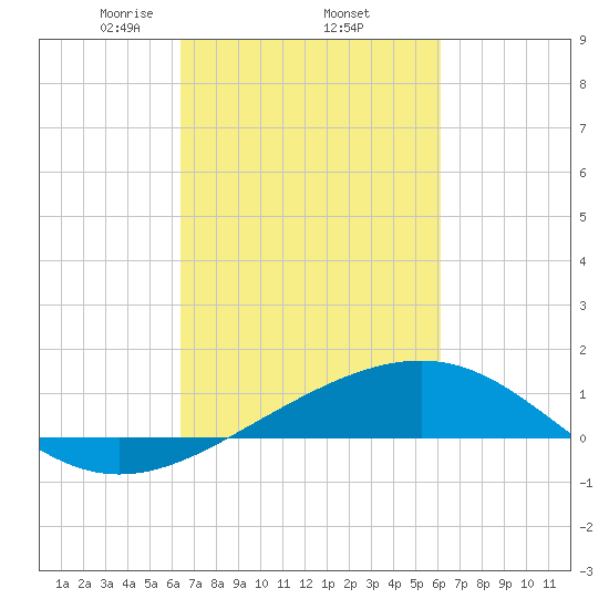 Raccoon Point tide chart for Tuesday, March 5, 2024