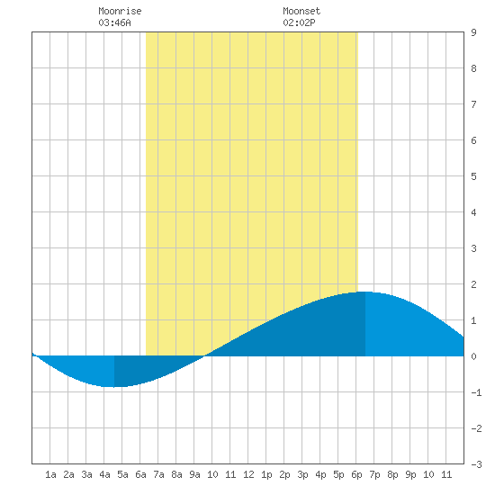 Raccoon Point tide chart for Wednesday, March 6, 2024