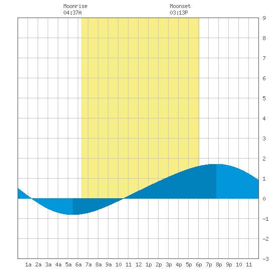 Raccoon Point tide chart for Thursday, March 7, 2024