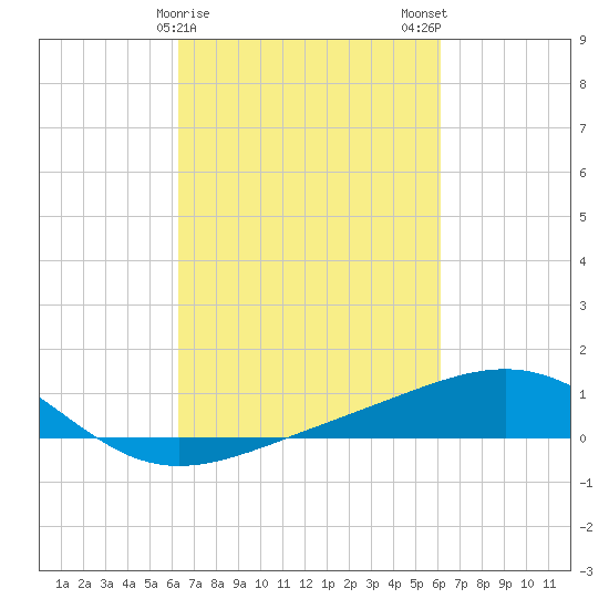 Raccoon Point tide chart for Friday, March 8, 2024