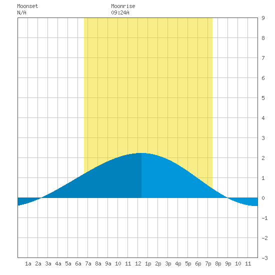 Raccoon Point tide chart for Friday, April 12, 2024