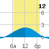 Raccoon Point tide chart for Friday, April 12, 2024