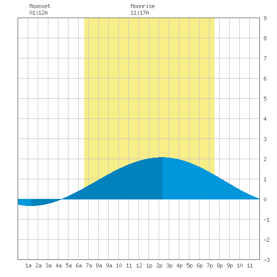 Raccoon Point tide chart for Sunday, April 14, 2024
