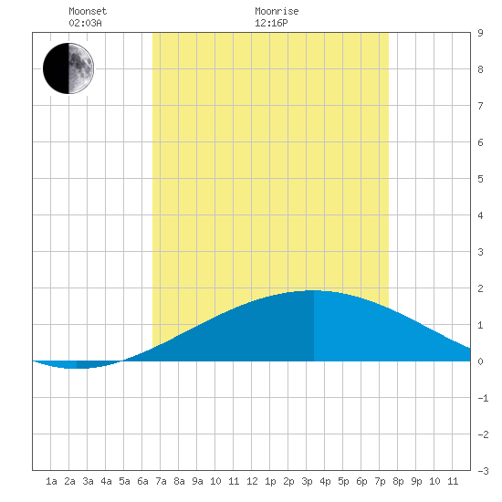 Raccoon Point tide chart for Monday, April 15, 2024
