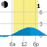 Raccoon Point tide chart for Monday, April 1, 2024
