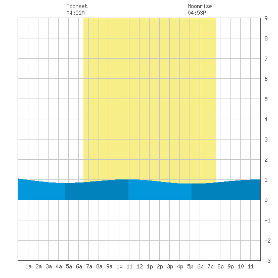 Raccoon Point tide chart for Saturday, April 20, 2024