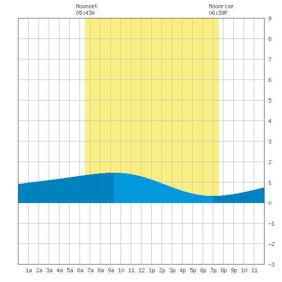 Raccoon Point tide chart for Monday, April 22, 2024
