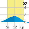 Raccoon Point tide chart for Saturday, April 27, 2024