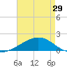 Raccoon Point tide chart for Monday, April 29, 2024