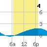 Raccoon Point tide chart for Thursday, April 4, 2024