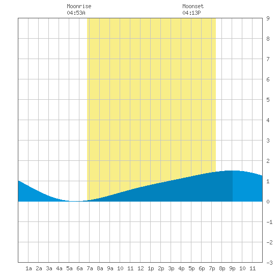Raccoon Point tide chart for Friday, April 5, 2024