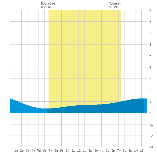 Raccoon Point tide chart for Saturday, April 6, 2024