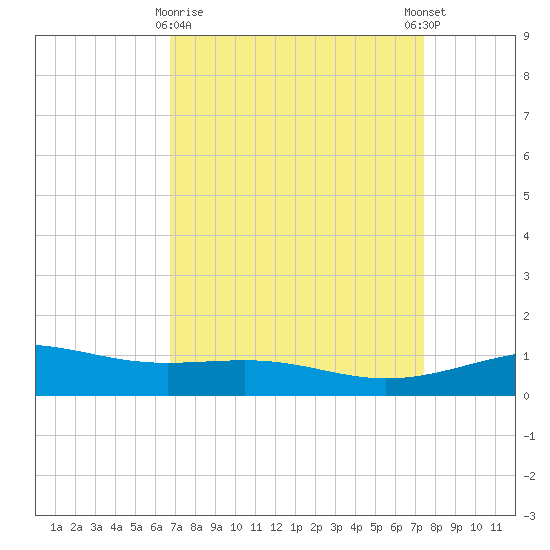 Raccoon Point tide chart for Sunday, April 7, 2024