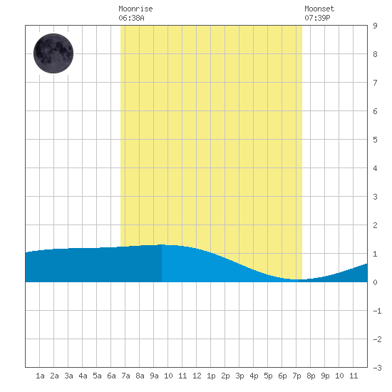 Raccoon Point tide chart for Monday, April 8, 2024