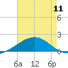 Raccoon Point tide chart for Saturday, May 11, 2024