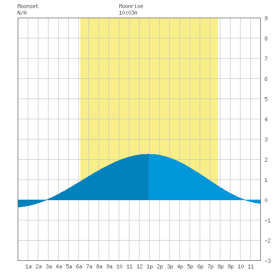 Raccoon Point tide chart for Sunday, May 12, 2024