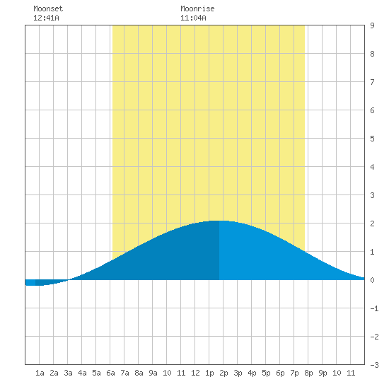 Raccoon Point tide chart for Monday, May 13, 2024