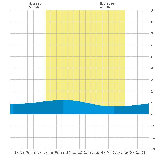 Raccoon Point tide chart for Saturday, May 18, 2024