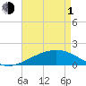 Raccoon Point tide chart for Wednesday, May 1, 2024