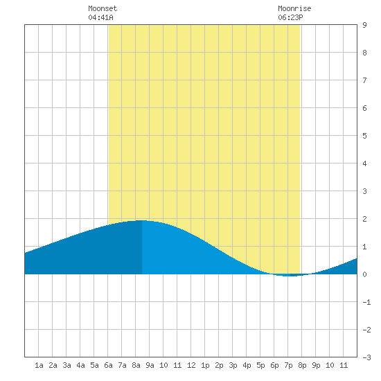 Raccoon Point tide chart for Tuesday, May 21, 2024