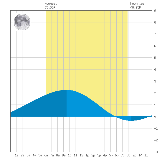 Raccoon Point tide chart for Thursday, May 23, 2024