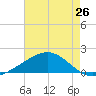Raccoon Point tide chart for Sunday, May 26, 2024