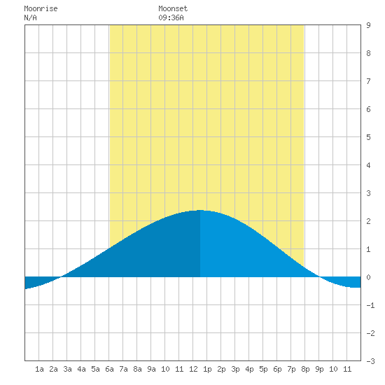 Raccoon Point tide chart for Monday, May 27, 2024