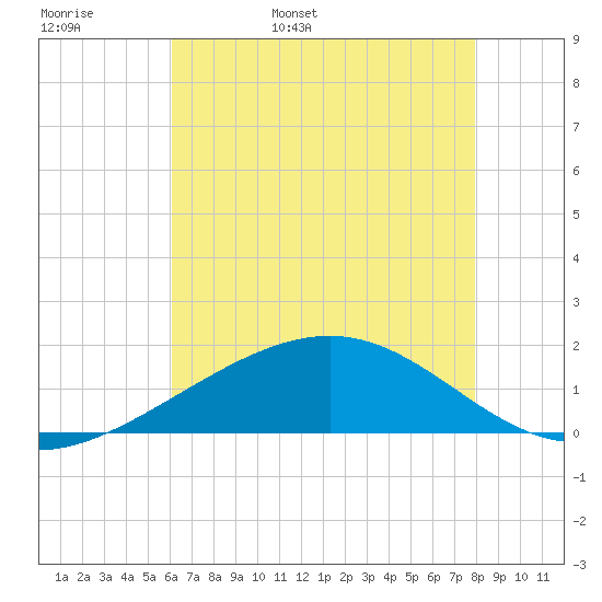 Raccoon Point tide chart for Tuesday, May 28, 2024
