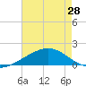 Raccoon Point tide chart for Tuesday, May 28, 2024