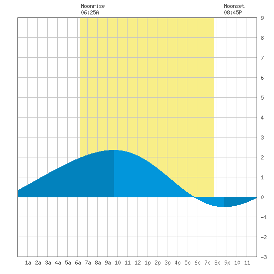 Raccoon Point tide chart for Wednesday, May 8, 2024