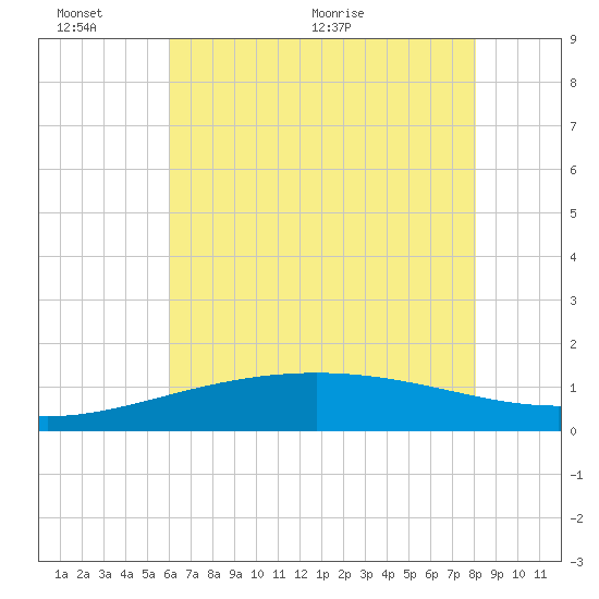 Raccoon Point tide chart for Thursday, June 13, 2024