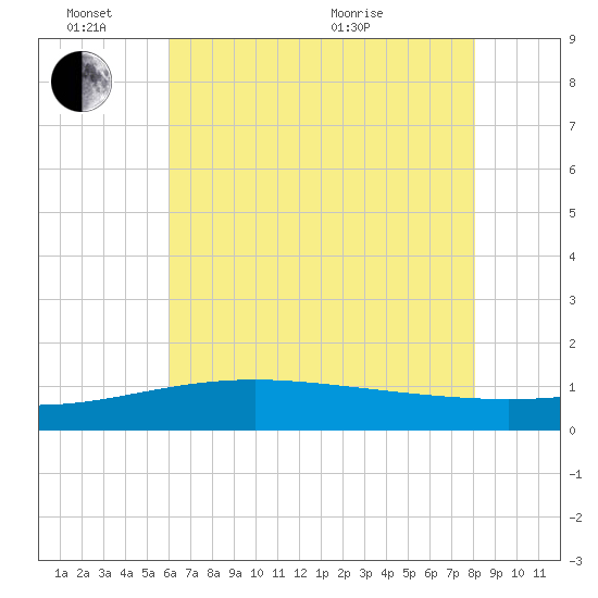 Raccoon Point tide chart for Friday, June 14, 2024