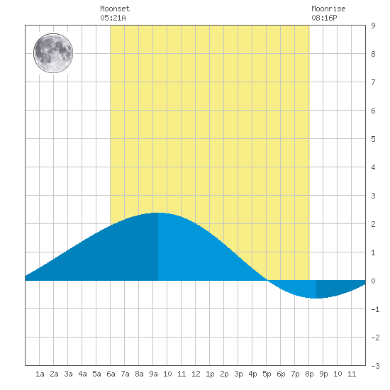 Raccoon Point tide chart for Friday, June 21, 2024
