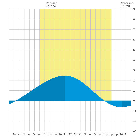Raccoon Point tide chart for Sunday, June 23, 2024