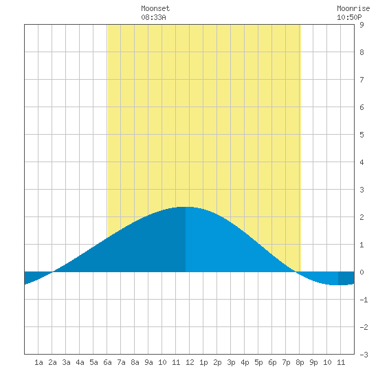 Raccoon Point tide chart for Monday, June 24, 2024