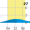 Raccoon Point tide chart for Thursday, June 27, 2024