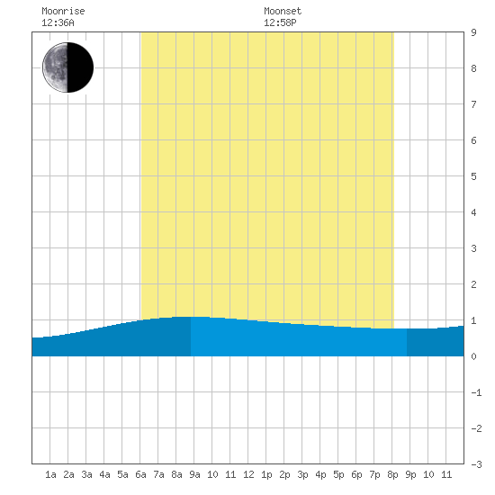 Raccoon Point tide chart for Friday, June 28, 2024