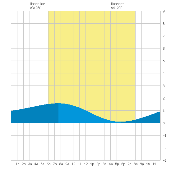 Raccoon Point tide chart for Sunday, June 2, 2024