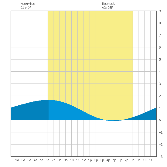 Raccoon Point tide chart for Sunday, June 30, 2024