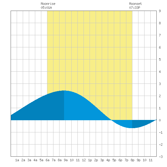 Raccoon Point tide chart for Wednesday, June 5, 2024