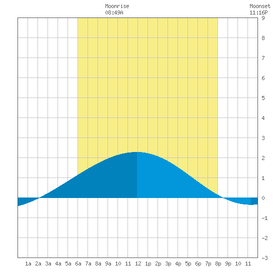 Raccoon Point tide chart for Sunday, June 9, 2024