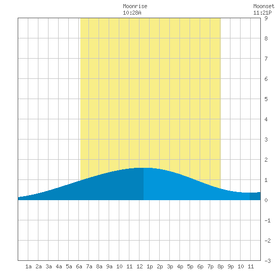 Raccoon Point tide chart for Wednesday, July 10, 2024