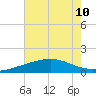 Raccoon Point tide chart for Wednesday, July 10, 2024